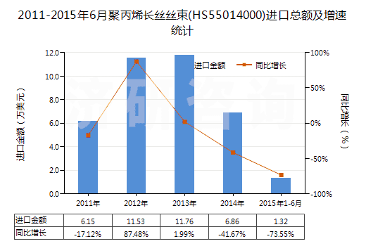 2011-2015年6月聚丙烯長(zhǎng)絲絲束(HS55014000)進(jìn)口總額及增速統(tǒng)計(jì)
